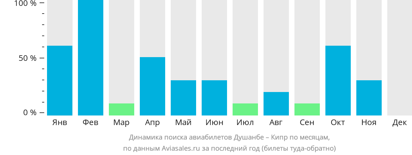 Динамика поиска авиабилетов из Душанбе на Кипр по месяцам