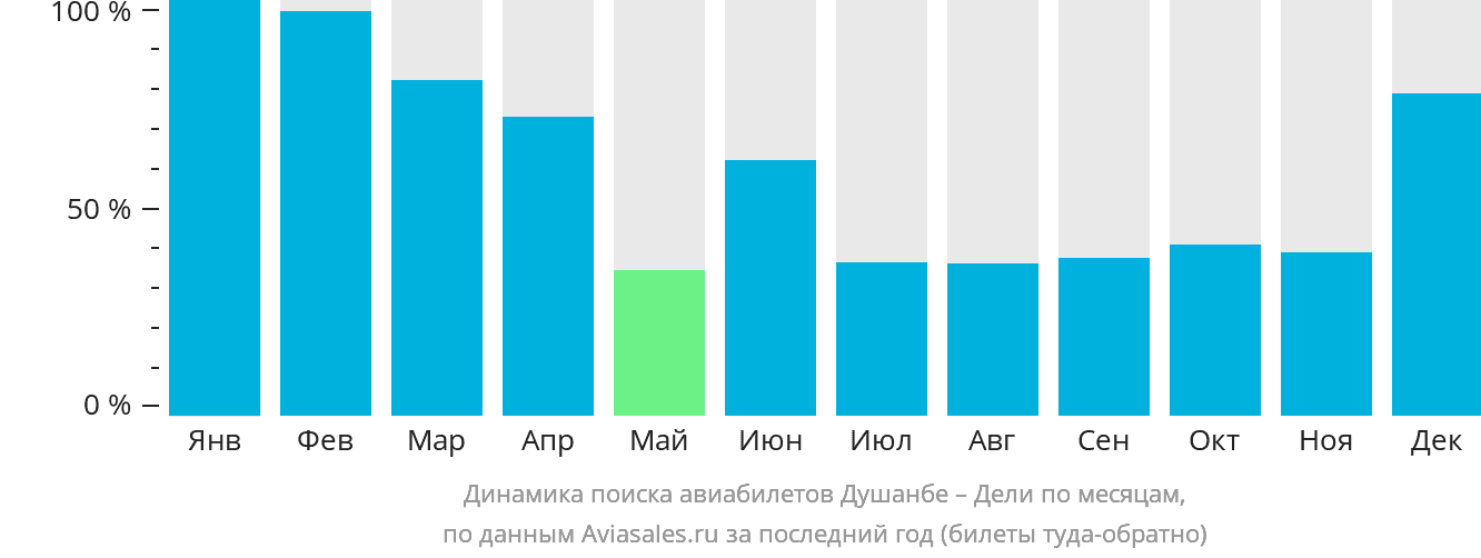 Динамика поиска авиабилетов из Душанбе в Дели по месяцам