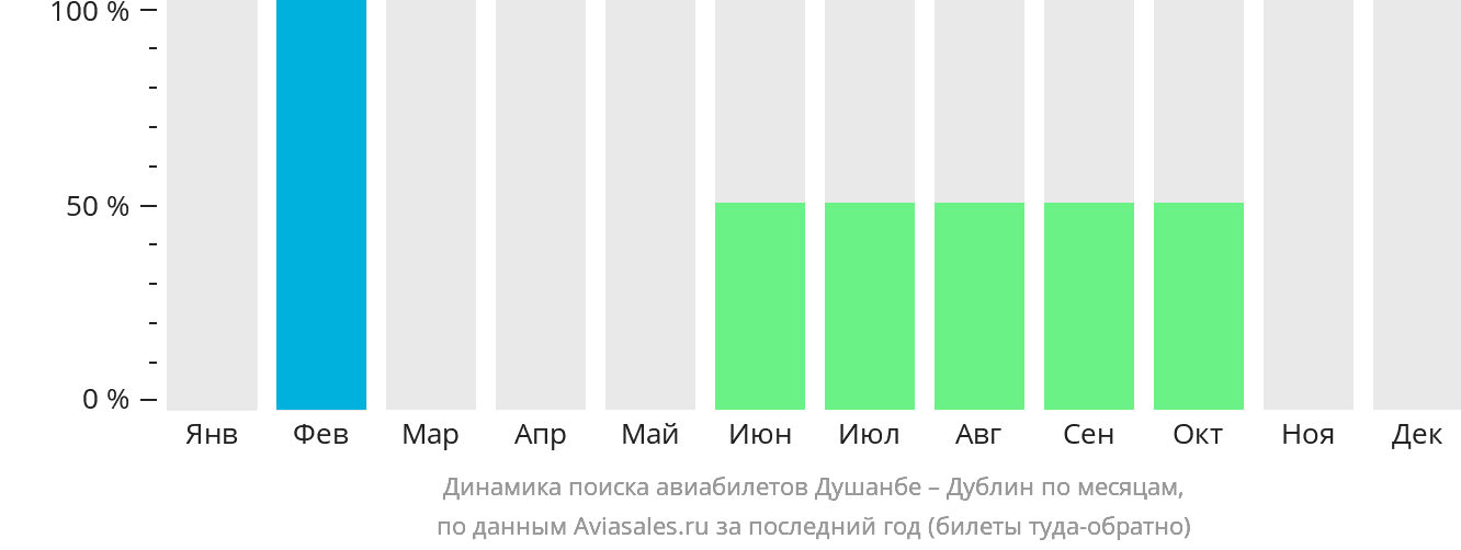 Динамика поиска авиабилетов из Душанбе в Дублин по месяцам