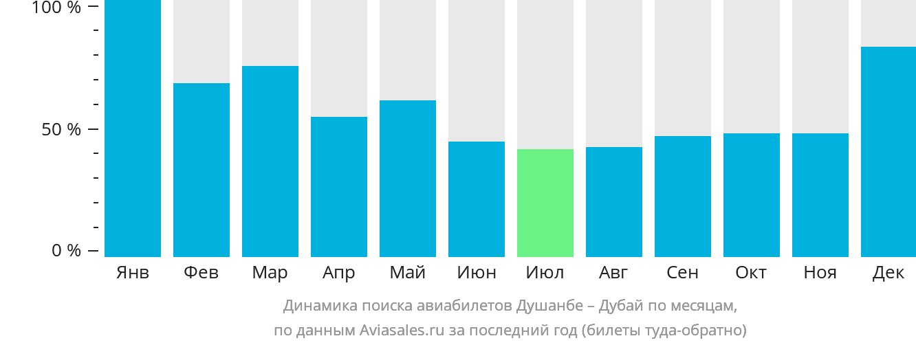 Динамика поиска авиабилетов из Душанбе в Дубай по месяцам