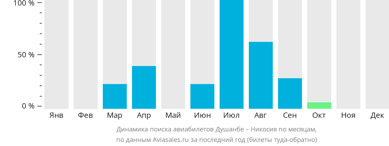 Динамика поиска авиабилетов из Душанбе в Эрджан по месяцам