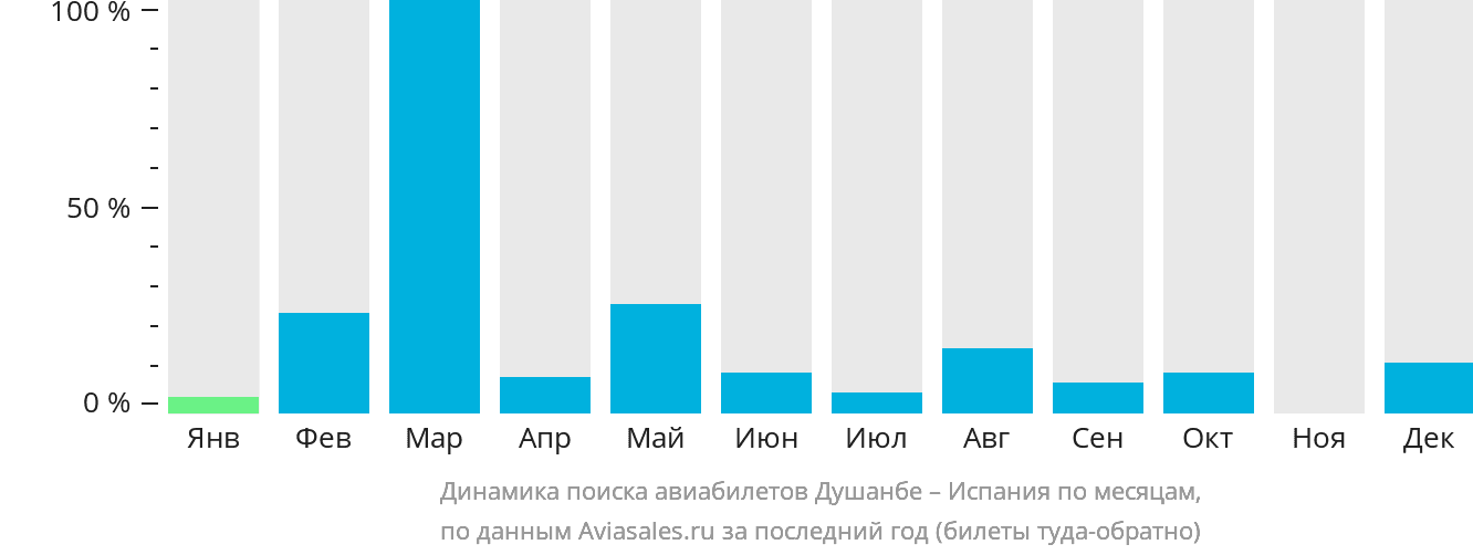 Динамика поиска авиабилетов из Душанбе в Испанию по месяцам