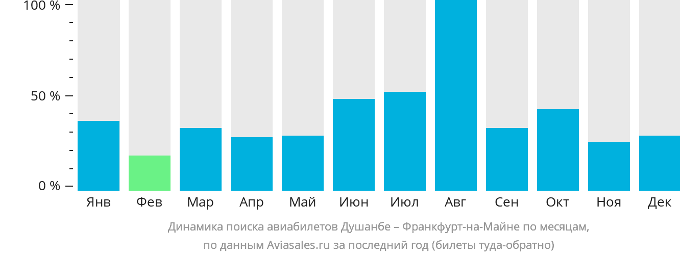 Динамика поиска авиабилетов из Душанбе во Франкфурт-на-Майне по месяцам