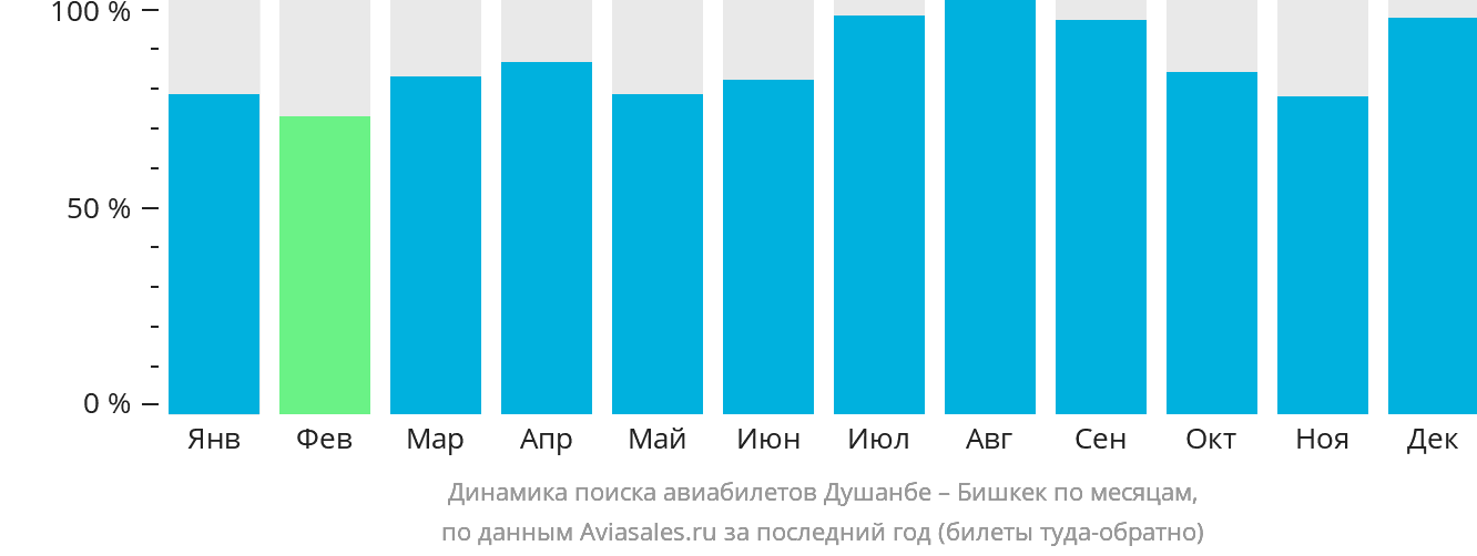 Динамика поиска авиабилетов из Душанбе в Бишкек по месяцам