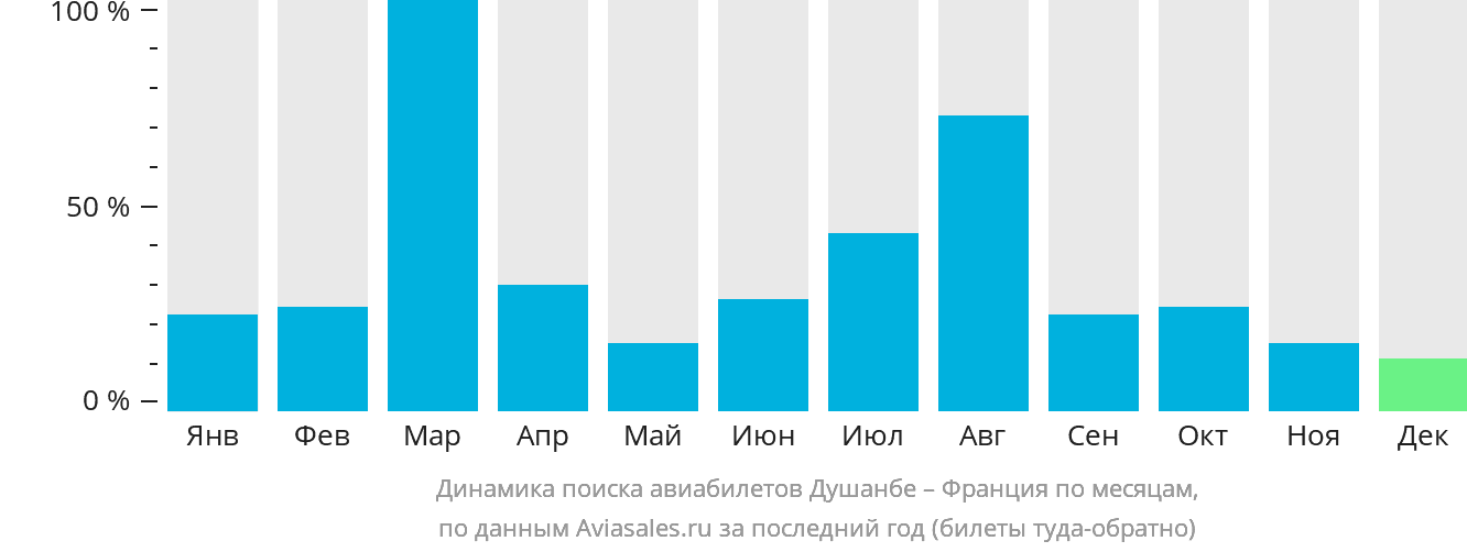 Динамика поиска авиабилетов из Душанбе во Францию по месяцам