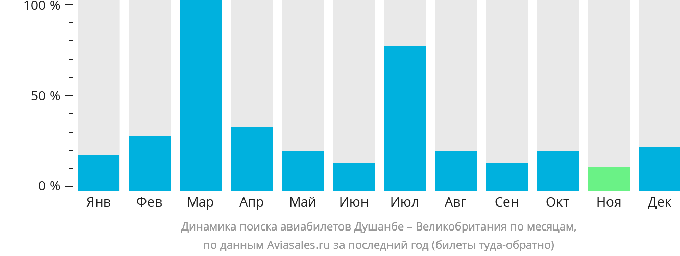 Динамика поиска авиабилетов из Душанбе в Великобританию по месяцам