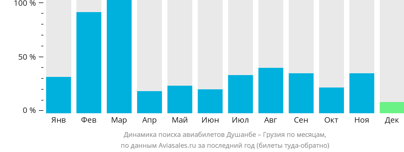 Динамика поиска авиабилетов из Душанбе в Грузию по месяцам