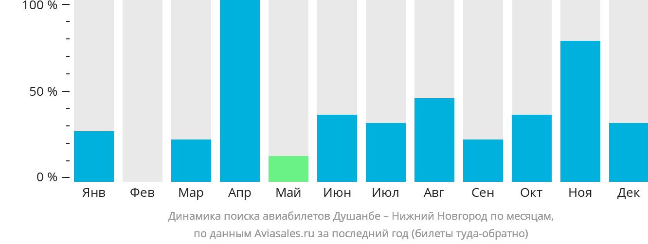 Динамика поиска авиабилетов из Душанбе в Нижний Новгород по месяцам