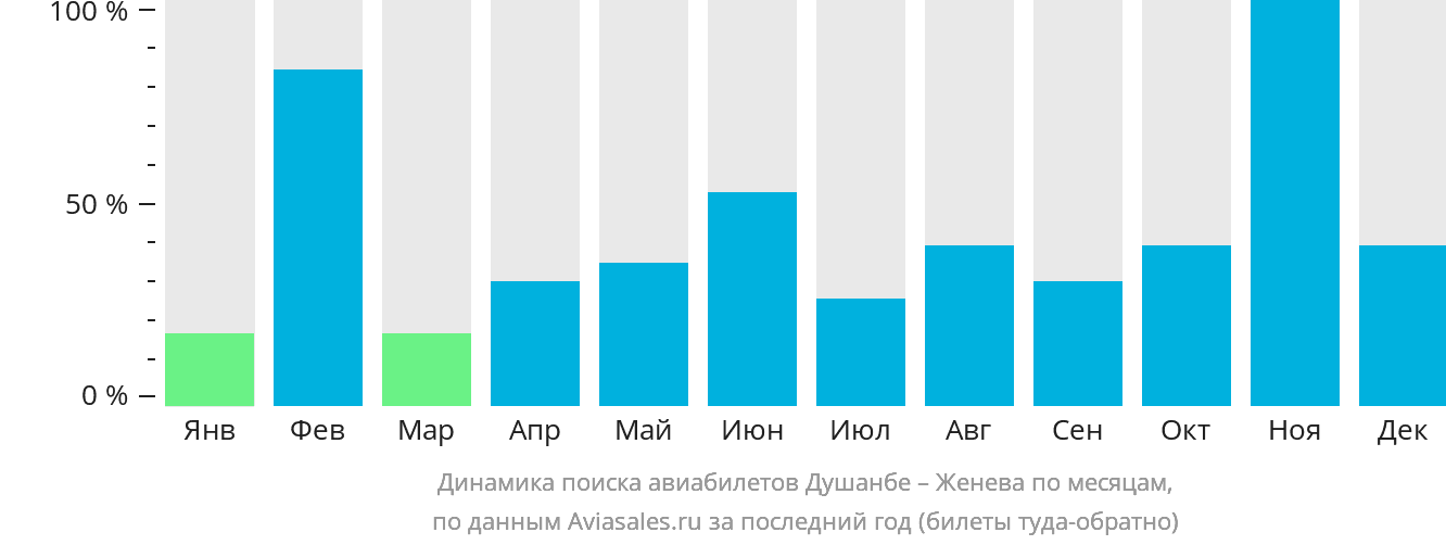 Динамика поиска авиабилетов из Душанбе в Женеву по месяцам