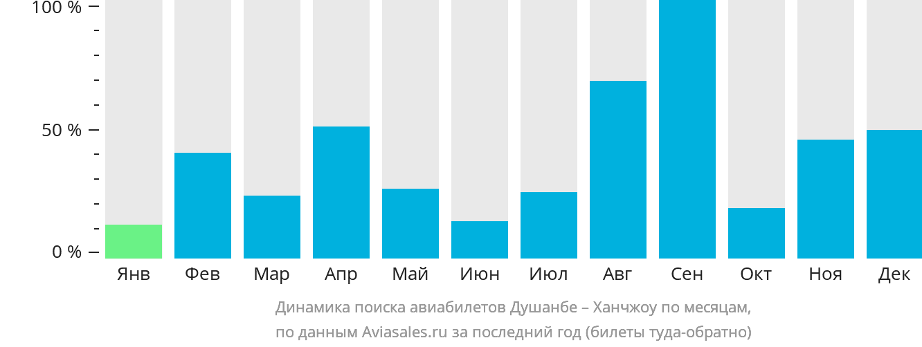 Динамика поиска авиабилетов из Душанбе в Ханчжоу по месяцам