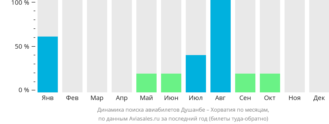 Динамика поиска авиабилетов из Душанбе в Хорватию по месяцам