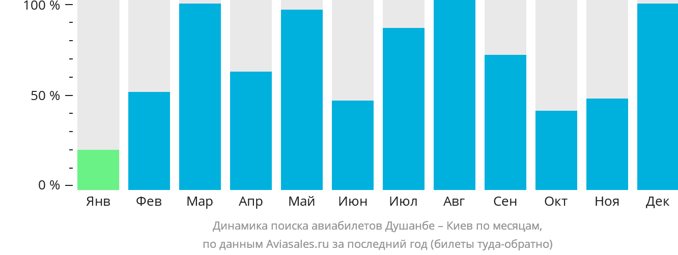 Динамика поиска авиабилетов из Душанбе в Киев по месяцам