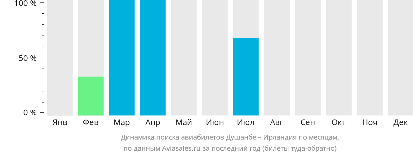 Динамика поиска авиабилетов из Душанбе в Ирландию по месяцам