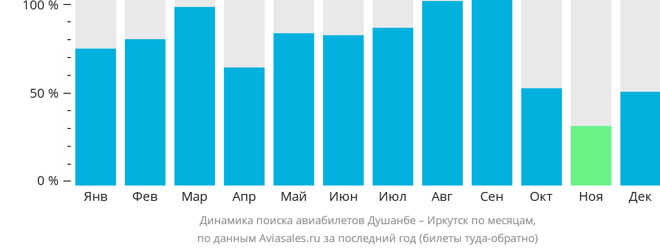 Динамика поиска авиабилетов из Душанбе в Иркутск по месяцам