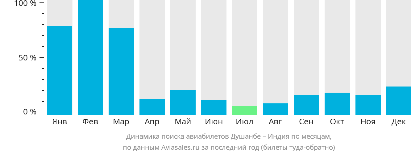 Динамика поиска авиабилетов из Душанбе в Индию по месяцам