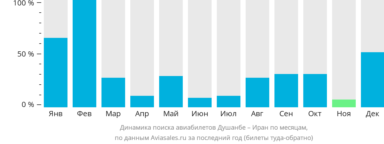 Динамика поиска авиабилетов из Душанбе в Иран по месяцам