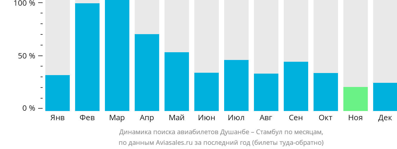 Динамика поиска авиабилетов из Душанбе в Стамбул по месяцам