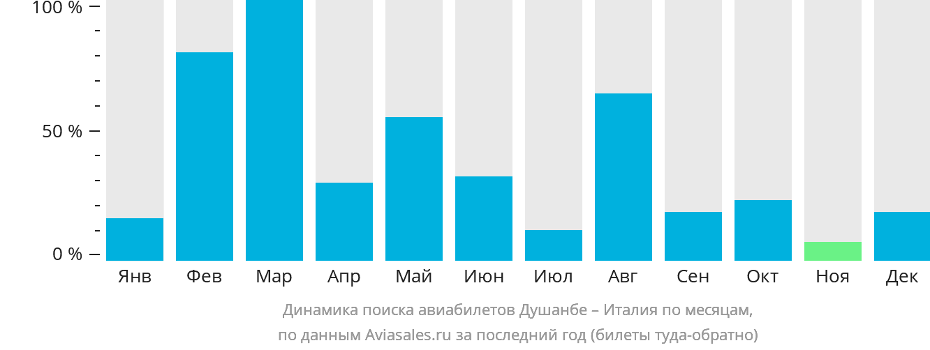 Динамика поиска авиабилетов из Душанбе в Италию по месяцам