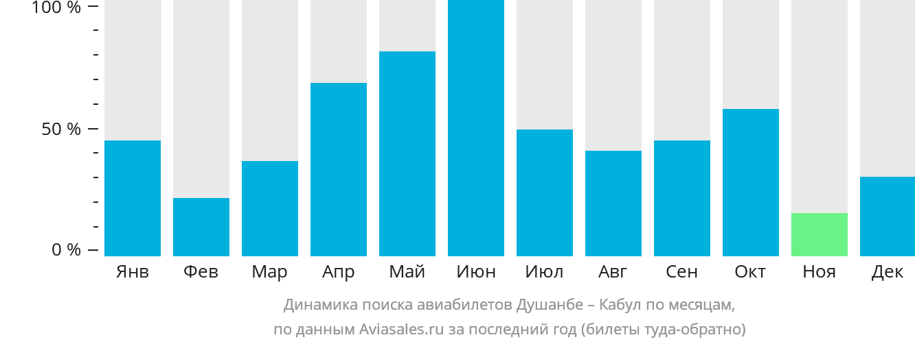 Динамика поиска авиабилетов из Душанбе в Кабул по месяцам
