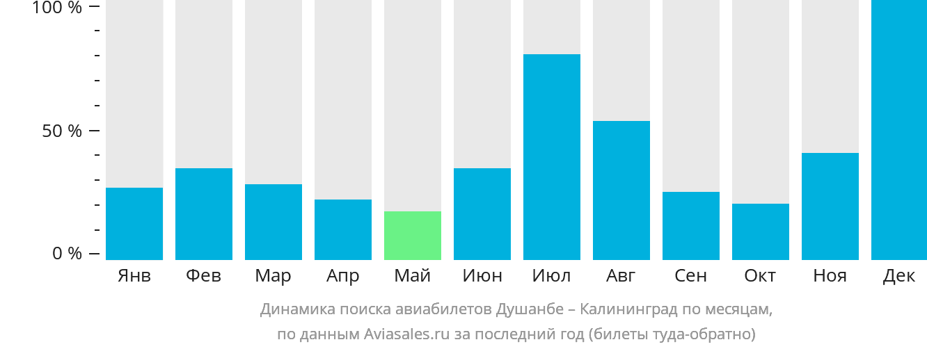 Динамика поиска авиабилетов из Душанбе в Калининград по месяцам