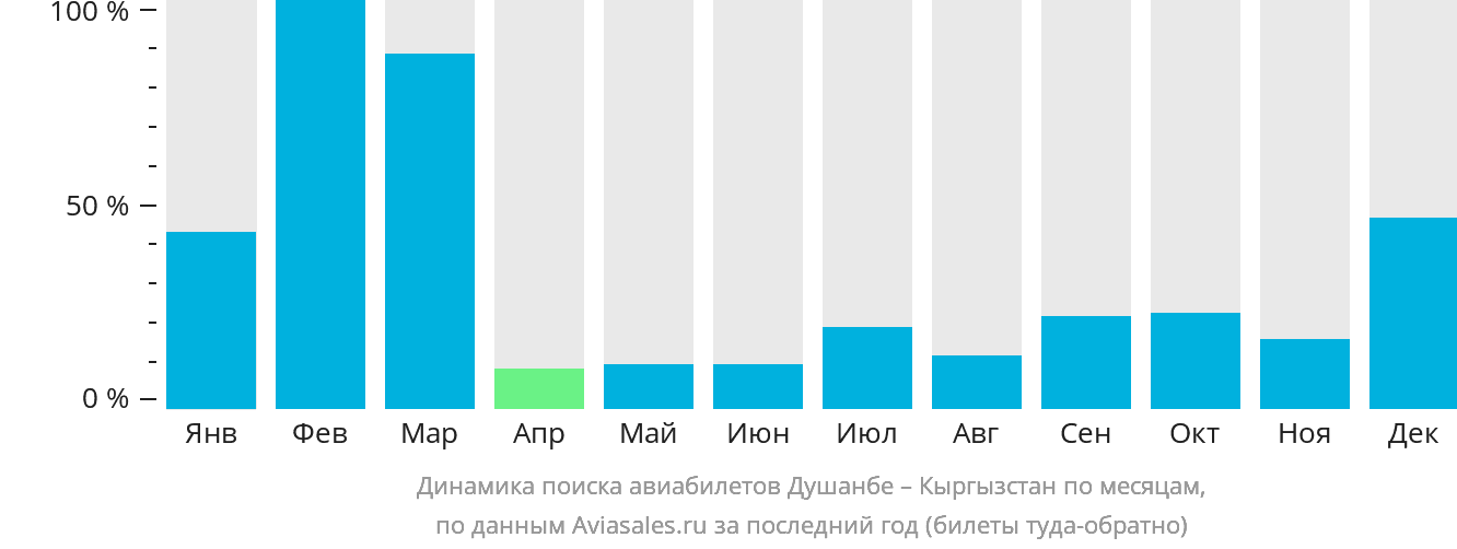 Динамика поиска авиабилетов из Душанбе в Кыргызстан по месяцам