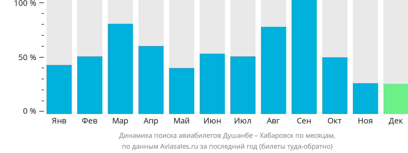 Динамика поиска авиабилетов из Душанбе в Хабаровск по месяцам