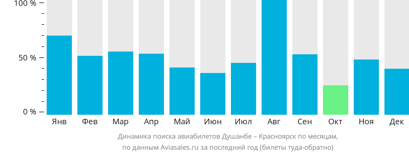 Динамика поиска авиабилетов из Душанбе в Красноярск по месяцам