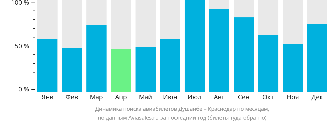 Динамика поиска авиабилетов из Душанбе в Краснодар по месяцам