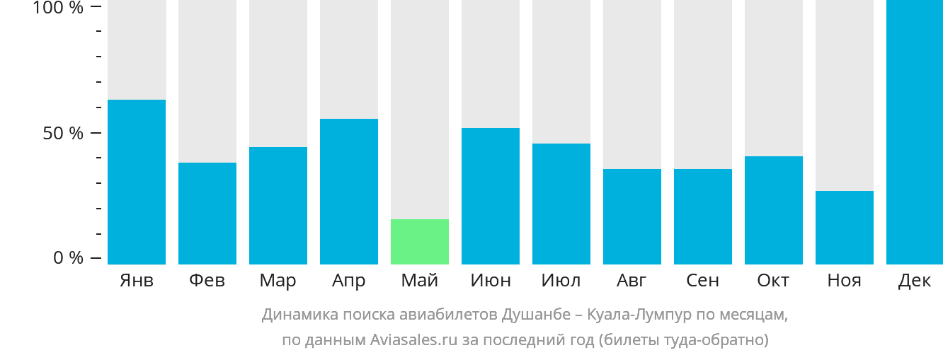 Динамика поиска авиабилетов из Душанбе в Куала-Лумпур по месяцам