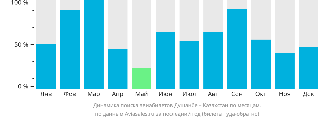 Динамика поиска авиабилетов из Душанбе в Казахстан по месяцам