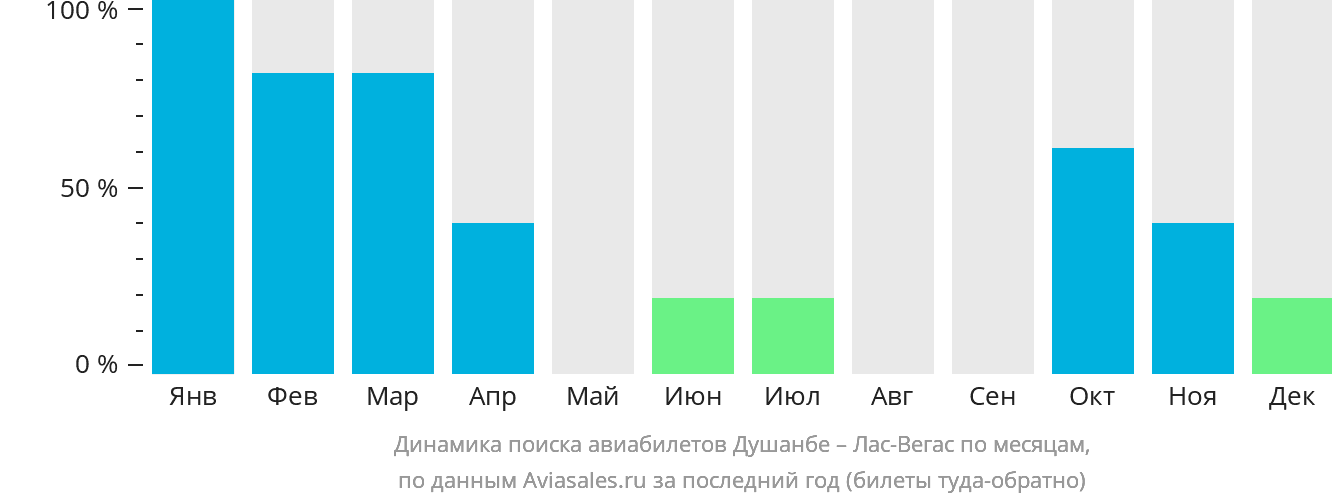 Динамика поиска авиабилетов из Душанбе в Лас-Вегас по месяцам