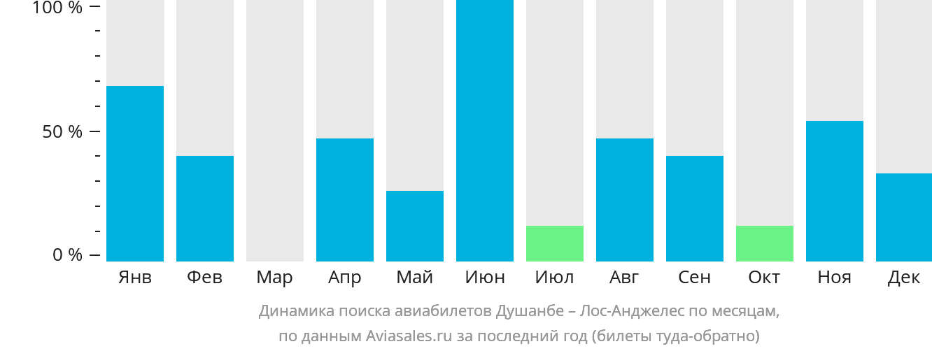 Динамика поиска авиабилетов из Душанбе в Лос-Анджелес по месяцам