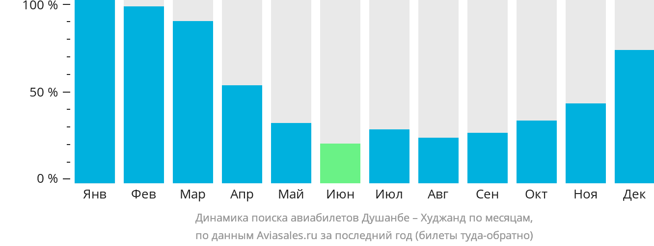 Динамика поиска авиабилетов из Душанбе в Худжанд по месяцам