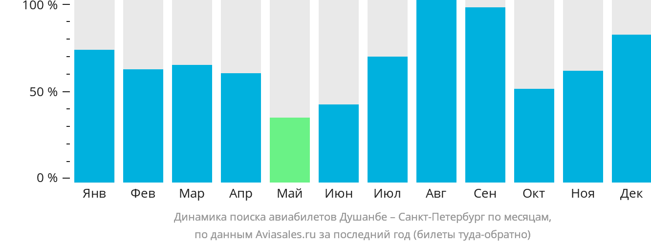 Динамика поиска авиабилетов из Душанбе в Санкт-Петербург по месяцам