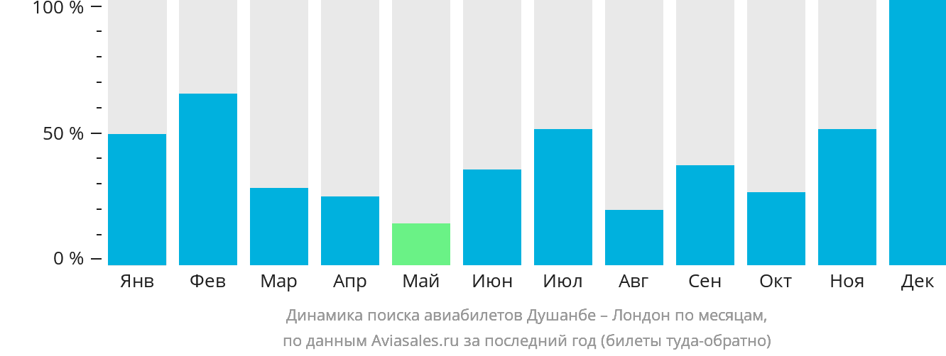 Динамика поиска авиабилетов из Душанбе в Лондон по месяцам