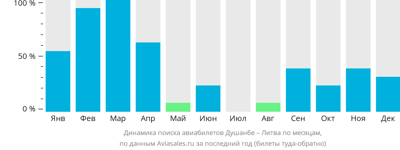 Динамика поиска авиабилетов из Душанбе в Литву по месяцам