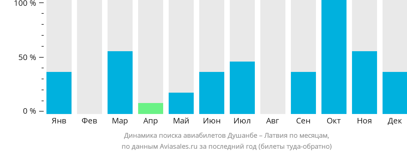 Динамика поиска авиабилетов из Душанбе в Латвию по месяцам