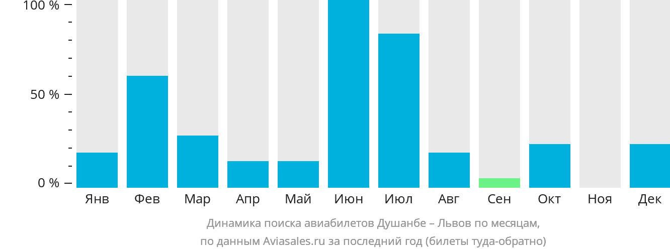 Динамика поиска авиабилетов из Душанбе в Львов по месяцам
