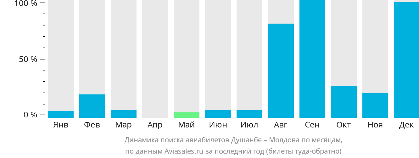Динамика поиска авиабилетов из Душанбе в Молдову по месяцам