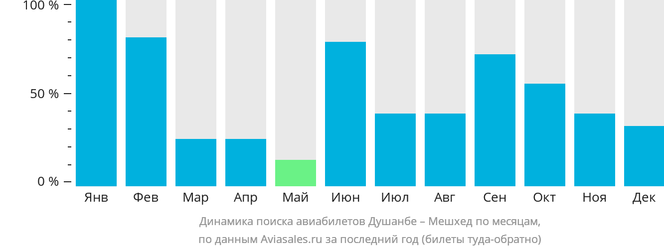 Динамика поиска авиабилетов из Душанбе в Мешхед по месяцам