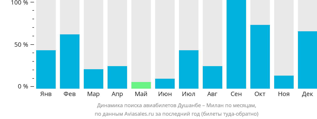 Динамика поиска авиабилетов из Душанбе в Милан по месяцам