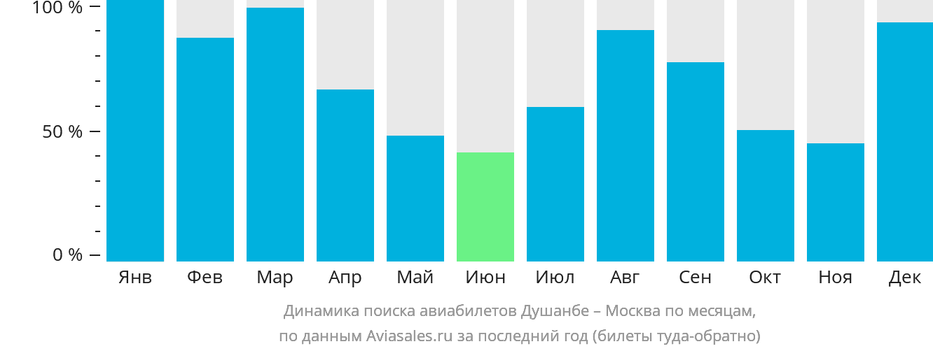 Динамика поиска авиабилетов из Душанбе в Москву по месяцам