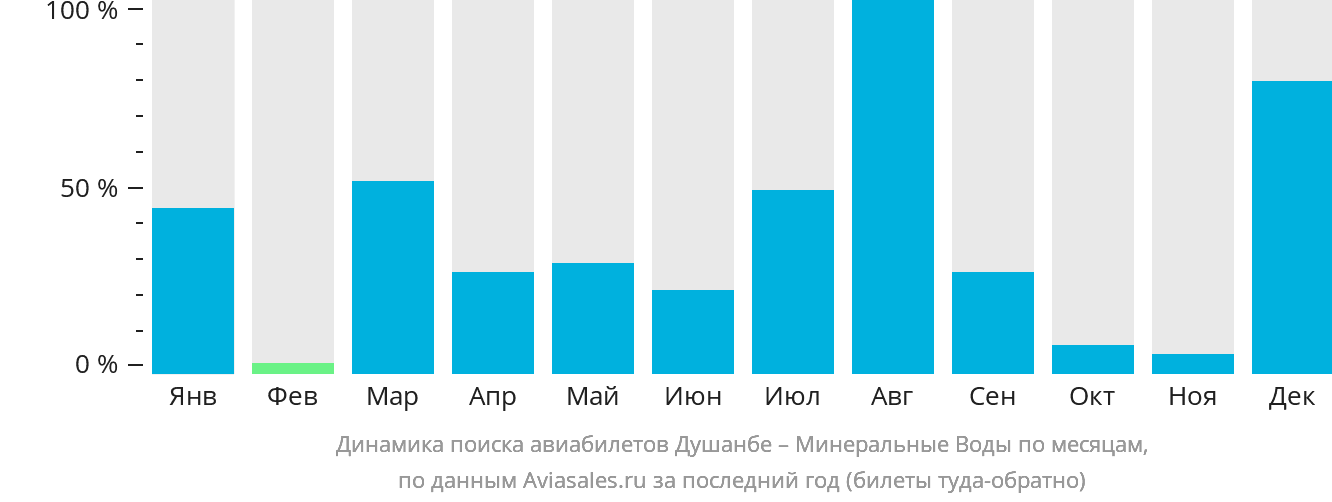 Динамика поиска авиабилетов из Душанбе в Минеральные Воды по месяцам