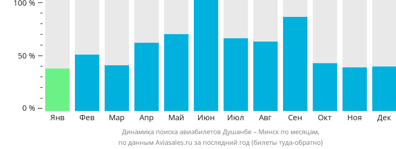 Динамика поиска авиабилетов из Душанбе в Минск по месяцам