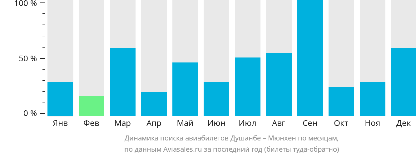Динамика поиска авиабилетов из Душанбе в Мюнхен по месяцам