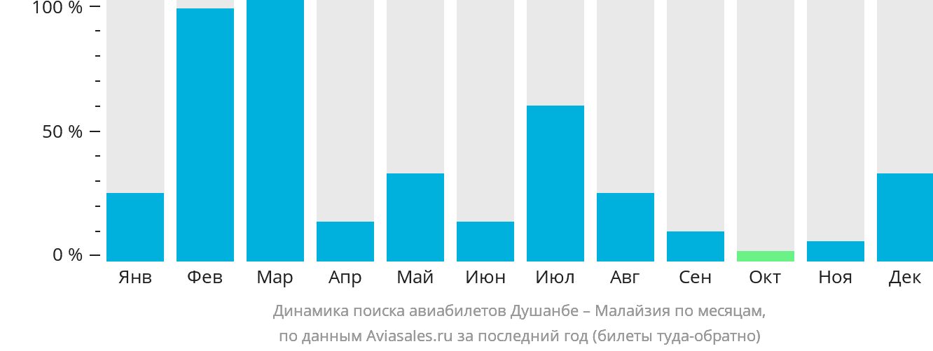 Динамика поиска авиабилетов из Душанбе в Малайзию по месяцам