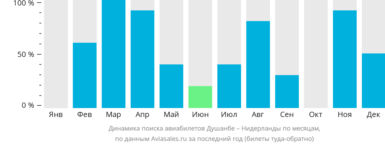 Динамика поиска авиабилетов из Душанбе в Нидерланды по месяцам