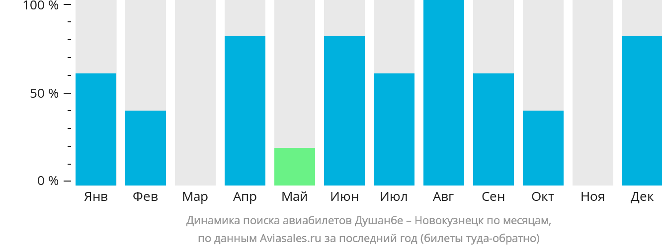 Динамика поиска авиабилетов из Душанбе в Новокузнецк по месяцам
