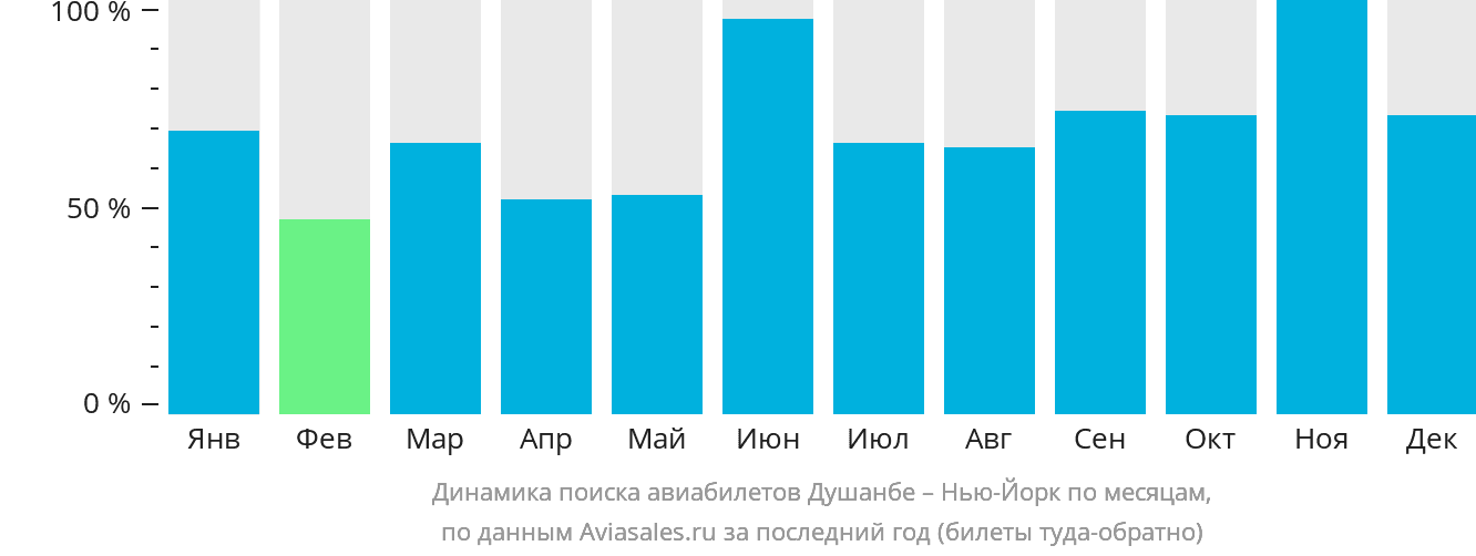 Динамика поиска авиабилетов из Душанбе в Нью-Йорк по месяцам