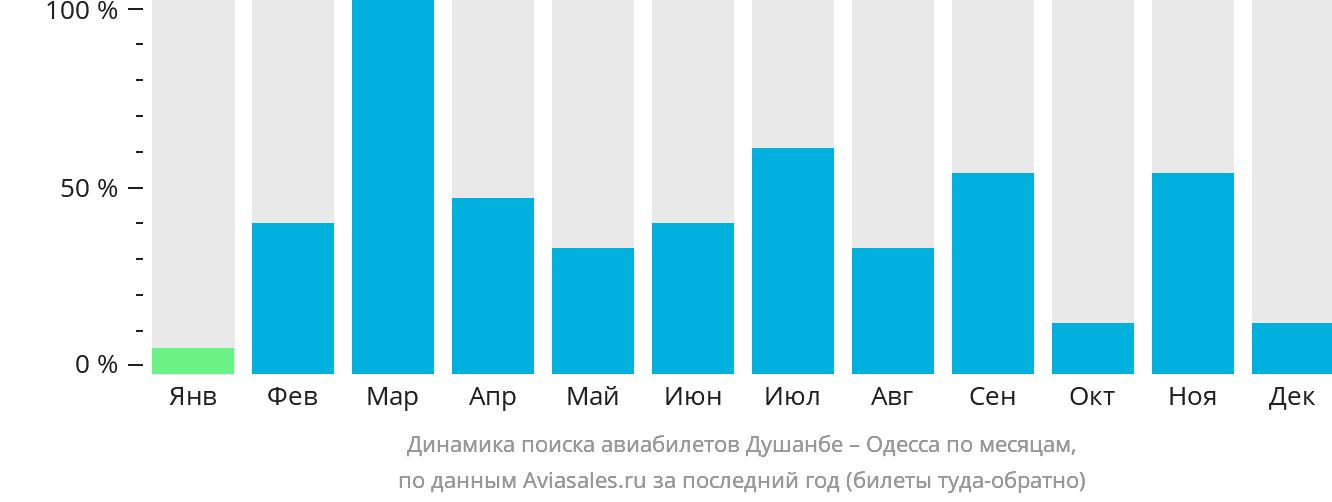 Динамика поиска авиабилетов из Душанбе в Одессу по месяцам